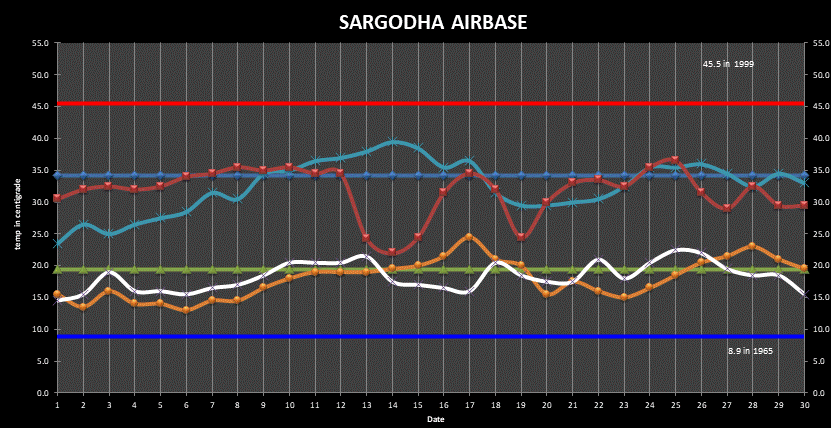 Sargodha (Airbase) Min Max Temperatures